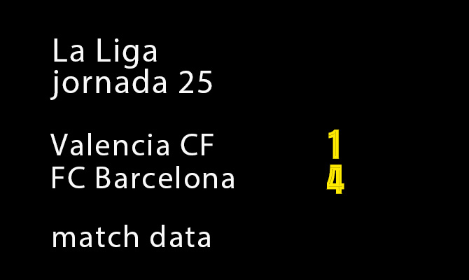 マッチレポート ラ リーガ第25節 バレンシア 1 4 バルサ Blaugrana